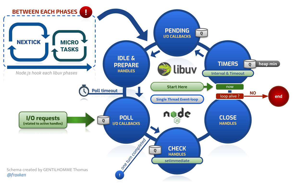 Libuv event loop phases