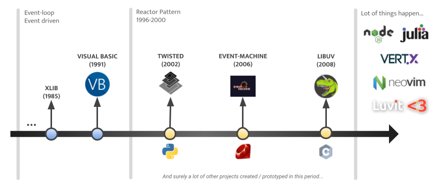 event loop history