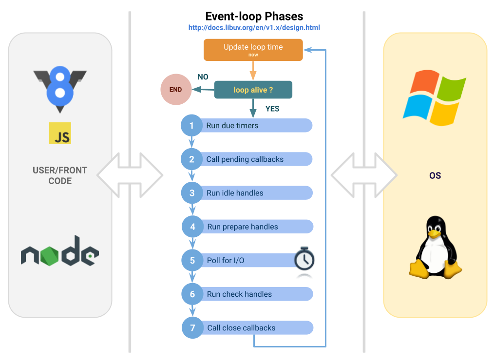 event loop phase