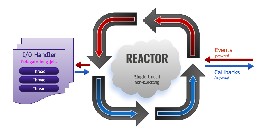 reactor event loop